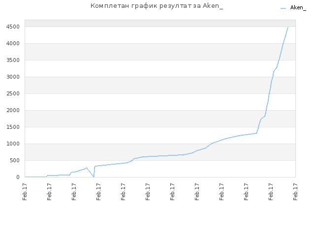 Комплетан график резултат за Aken_