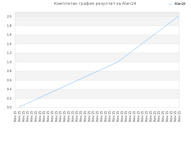 Комплетан график резултат за Alari24