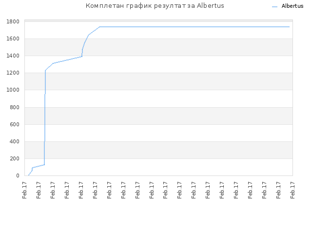 Комплетан график резултат за Albertus