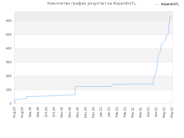 Комплетан график резултат за AlejandroTL