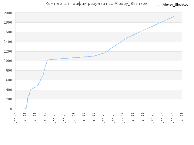 Комплетан график резултат за Alexey_Shshkov