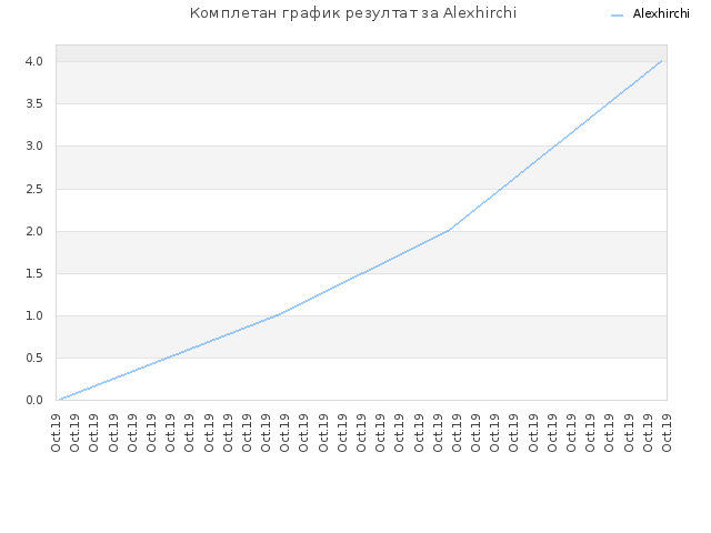 Комплетан график резултат за Alexhirchi
