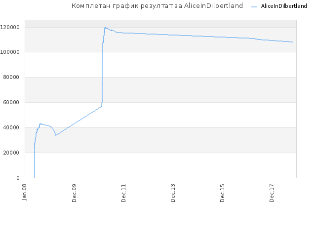 Комплетан график резултат за AliceInDilbertland