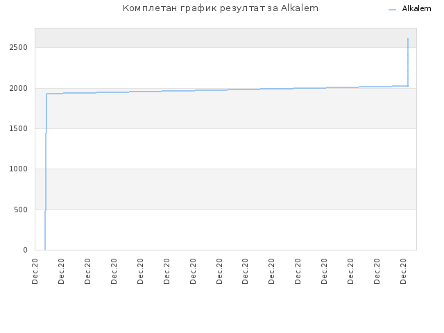 Комплетан график резултат за Alkalem