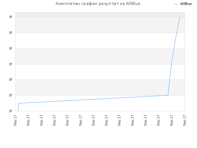 Комплетан график резултат за AllBlue