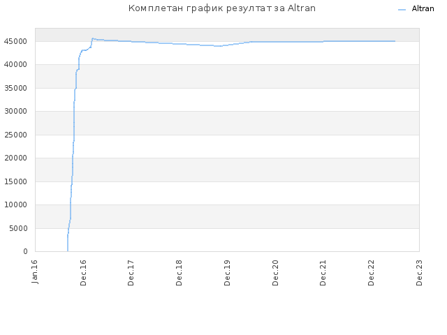 Комплетан график резултат за Altran