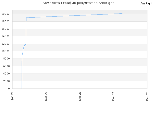 Комплетан график резултат за AmIRight