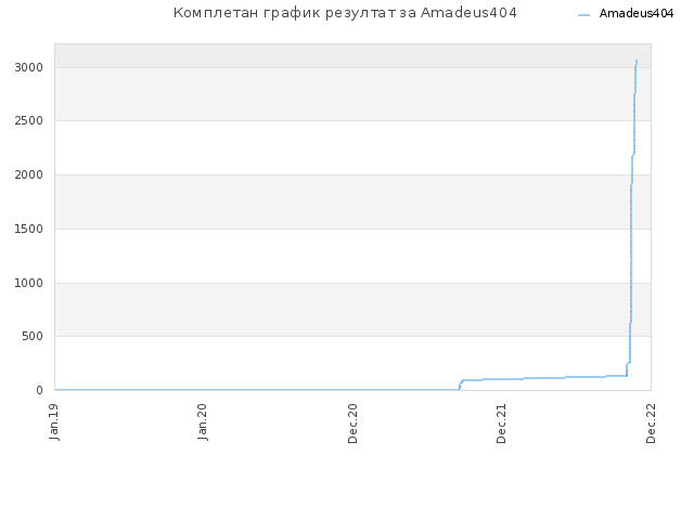 Комплетан график резултат за Amadeus404