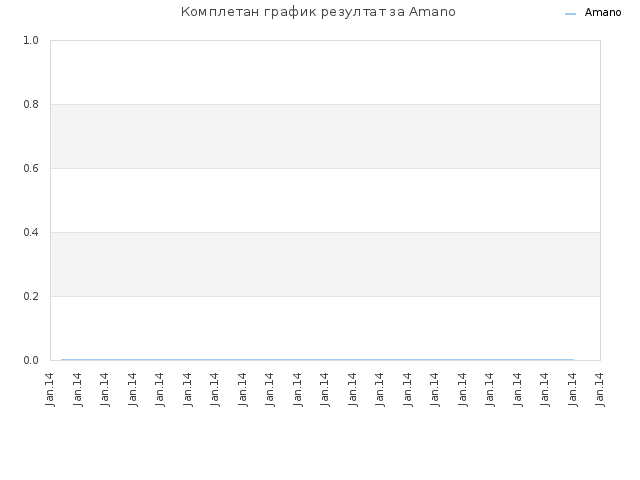 Комплетан график резултат за Amano