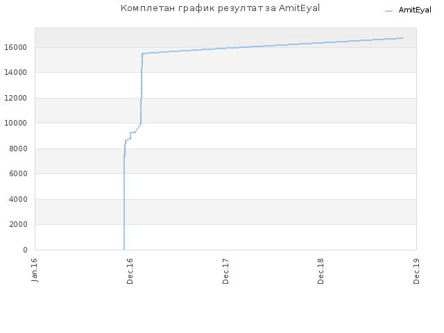 Комплетан график резултат за AmitEyal