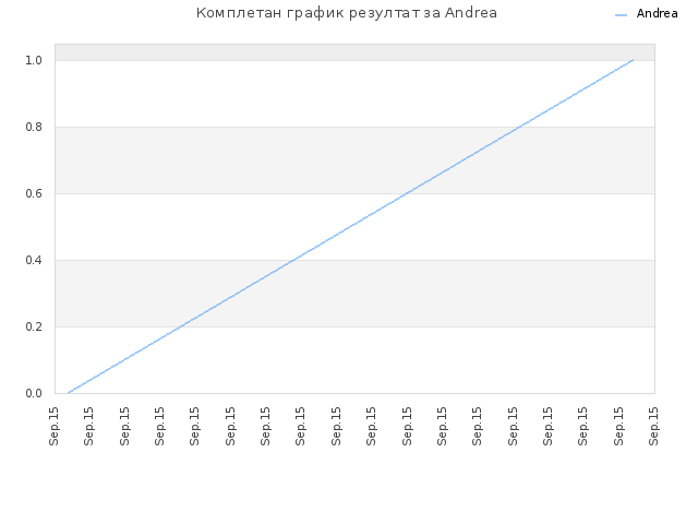 Комплетан график резултат за Andrea