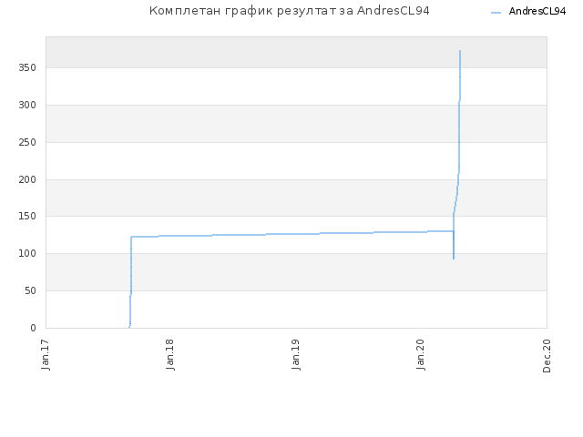 Комплетан график резултат за AndresCL94