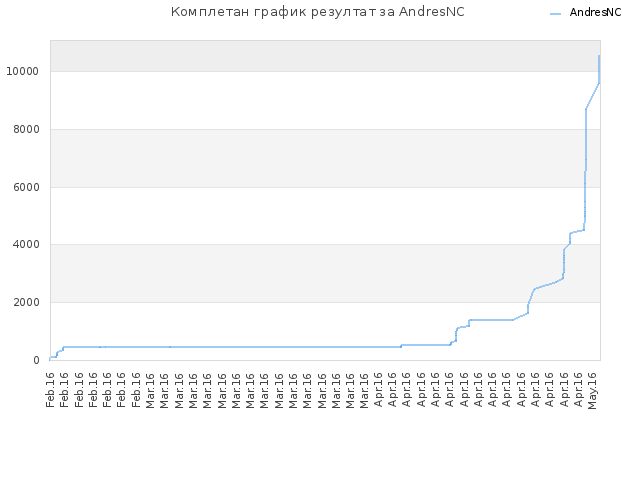 Комплетан график резултат за AndresNC