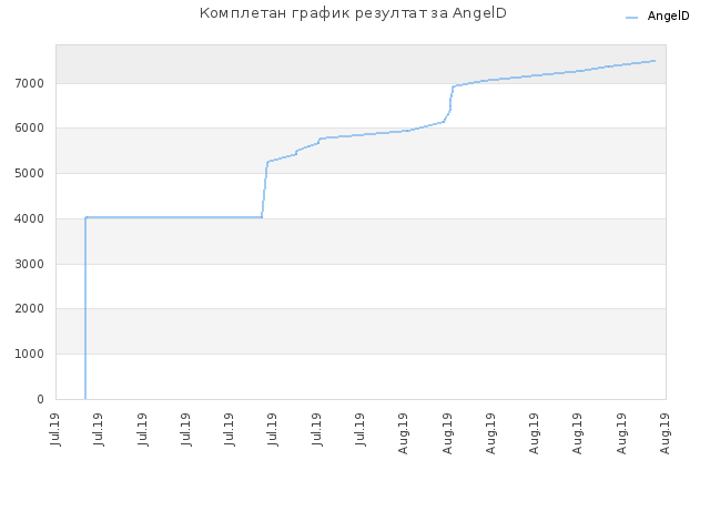 Комплетан график резултат за AngelD