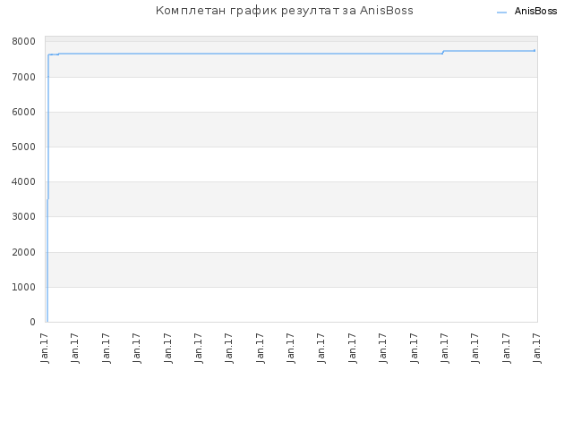 Комплетан график резултат за AnisBoss