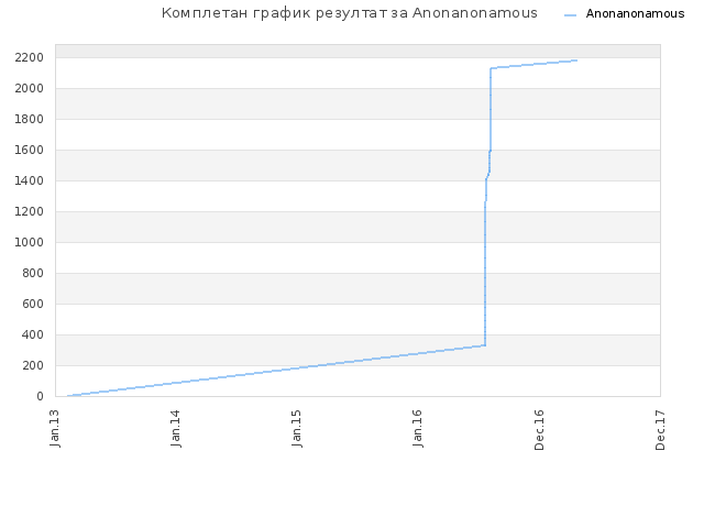 Комплетан график резултат за Anonanonamous