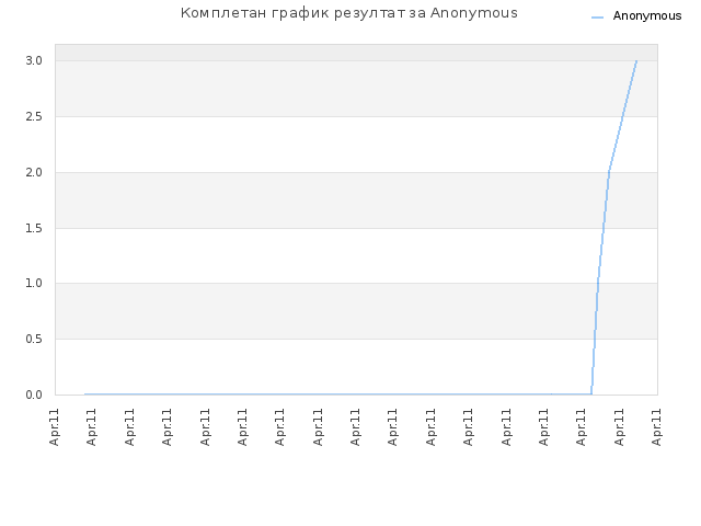 Комплетан график резултат за Anonymous
