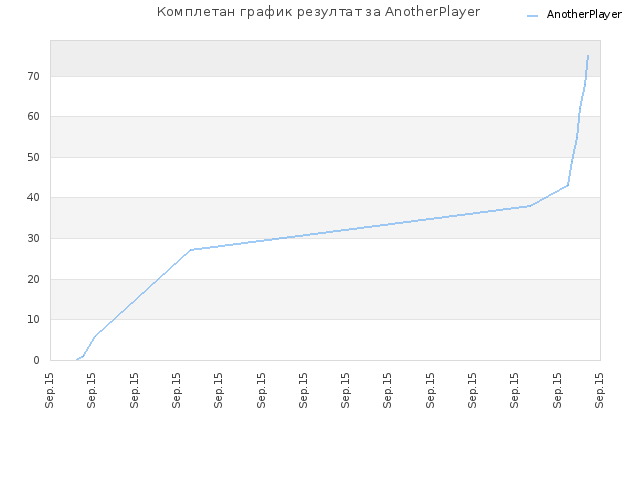 Комплетан график резултат за AnotherPlayer
