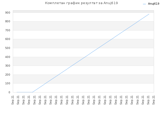 Комплетан график резултат за Anuj619