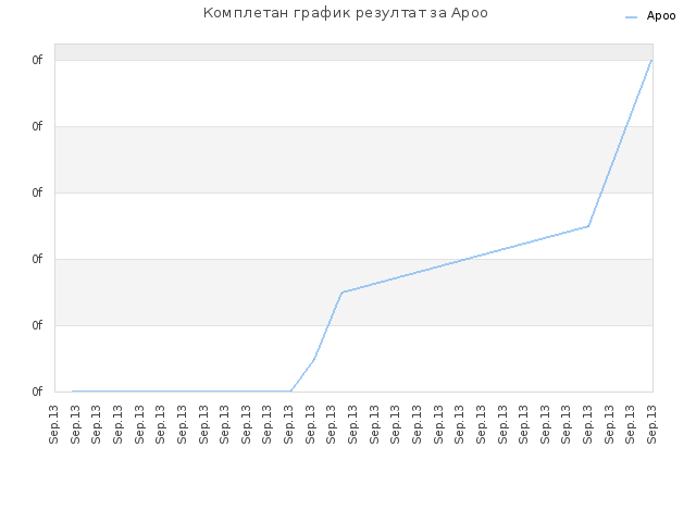 Комплетан график резултат за Apoo