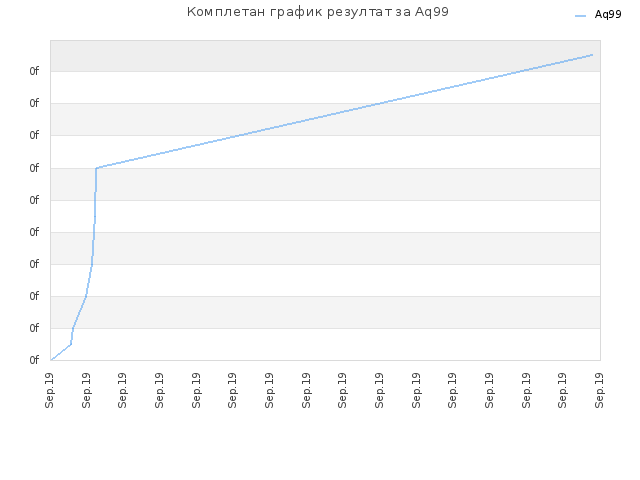Комплетан график резултат за Aq99