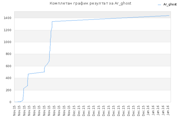 Комплетан график резултат за Ar_ghost