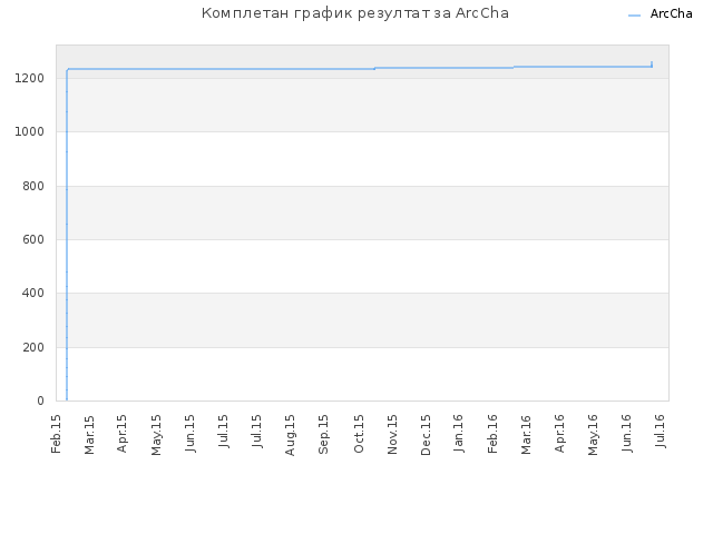 Комплетан график резултат за ArcCha