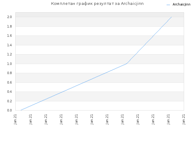 Комплетан график резултат за Archaicjinn