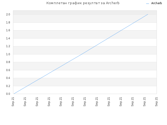 Комплетан график резултат за Archerb