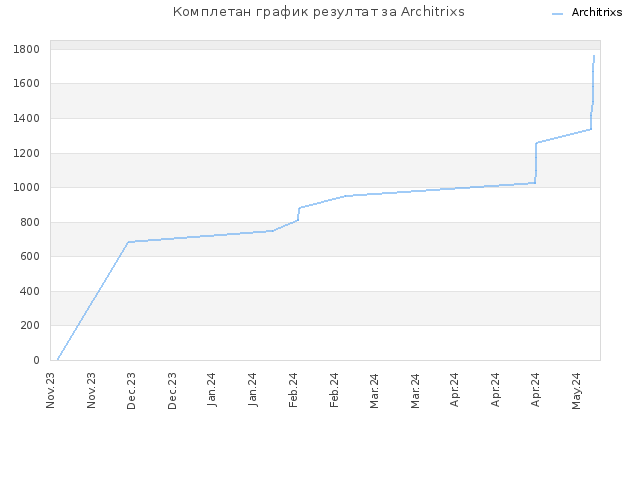 Комплетан график резултат за Architrixs