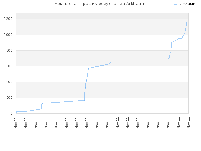 Комплетан график резултат за Arkhaum