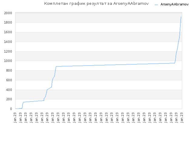 Комплетан график резултат за ArsenyAAbramov