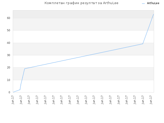 Комплетан график резултат за ArthuLee
