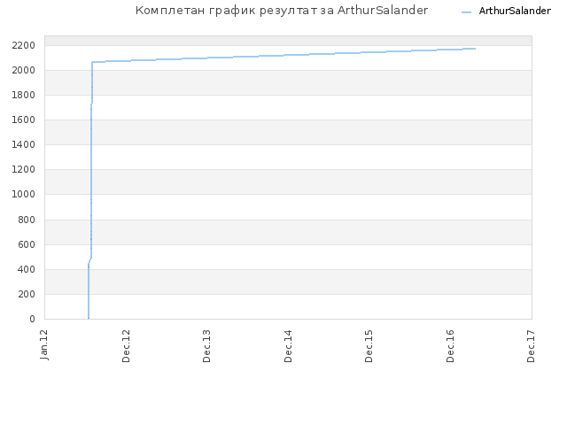 Комплетан график резултат за ArthurSalander