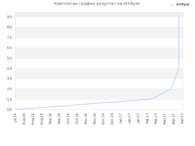 Комплетан график резултат за Artifiper