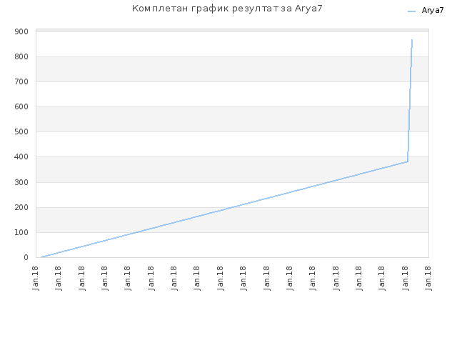 Комплетан график резултат за Arya7