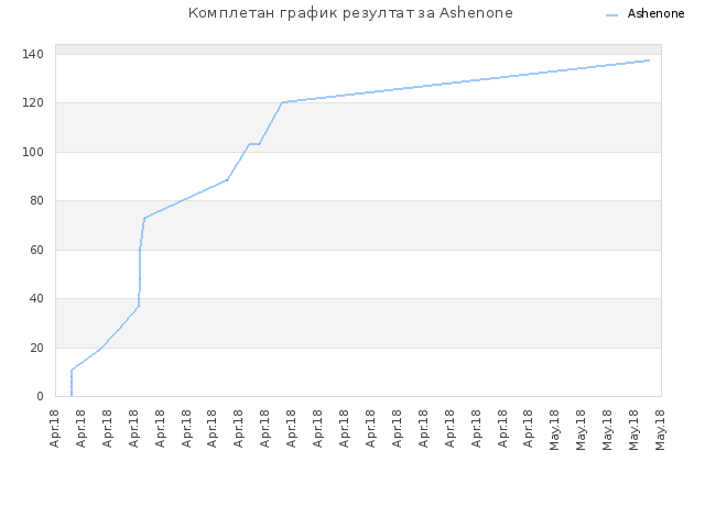 Комплетан график резултат за Ashenone