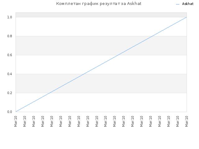 Комплетан график резултат за Askhat