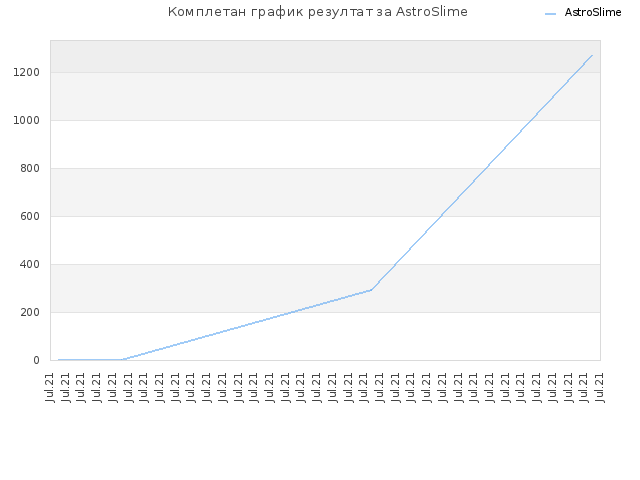 Комплетан график резултат за AstroSlime