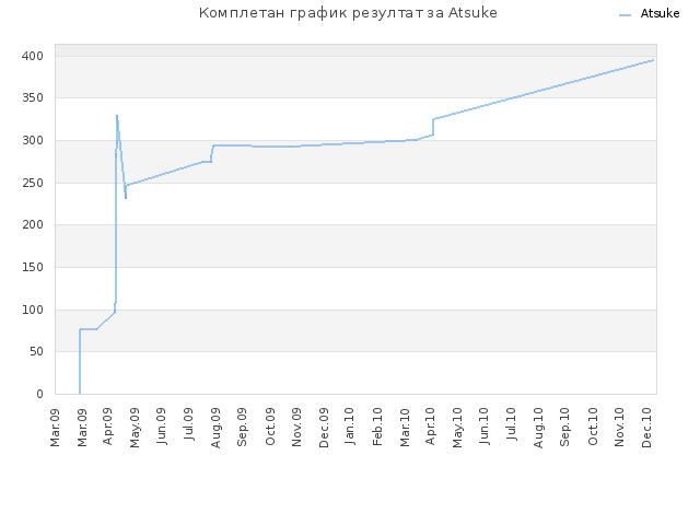 Комплетан график резултат за Atsuke