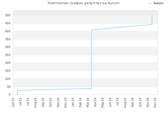 Комплетан график резултат за Aurum