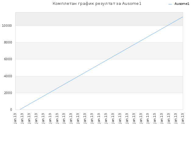 Комплетан график резултат за Ausome1