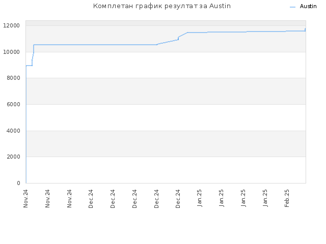 Комплетан график резултат за Austin
