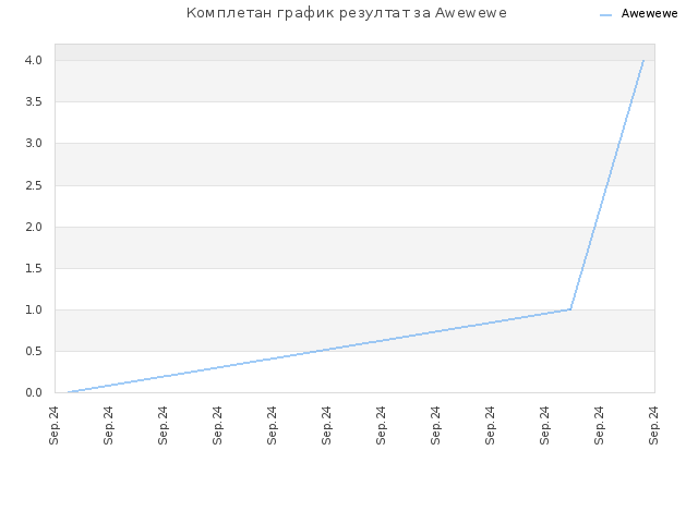 Комплетан график резултат за Awewewe
