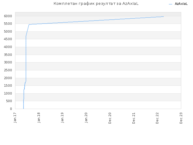 Комплетан график резултат за AzAxIaL