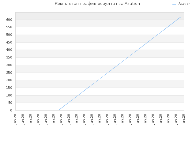 Комплетан график резултат за Azation