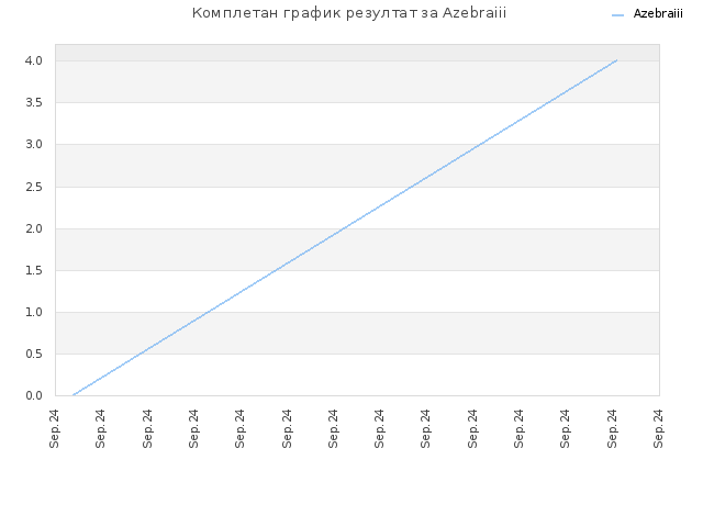 Комплетан график резултат за Azebraiii
