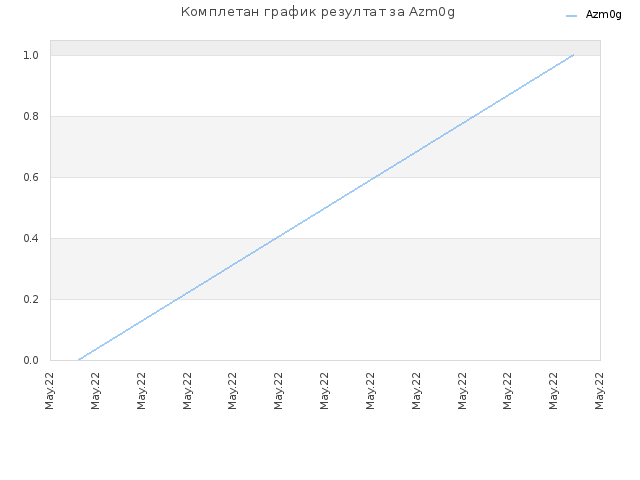 Комплетан график резултат за Azm0g