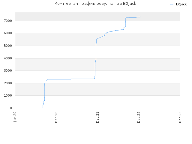 Комплетан график резултат за B0Jack