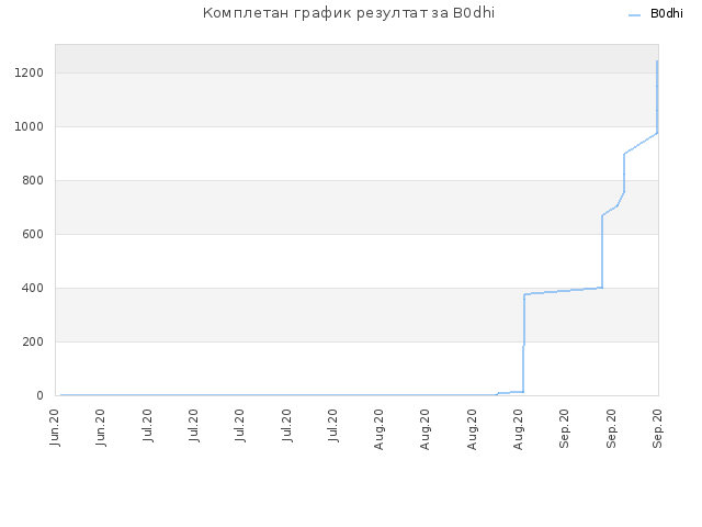 Комплетан график резултат за B0dhi
